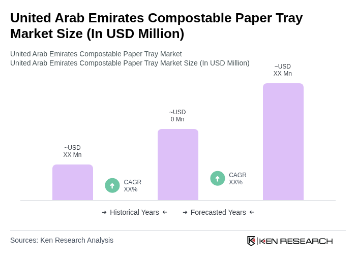 United Arab Emirates Compostable Paper Tray Market Size